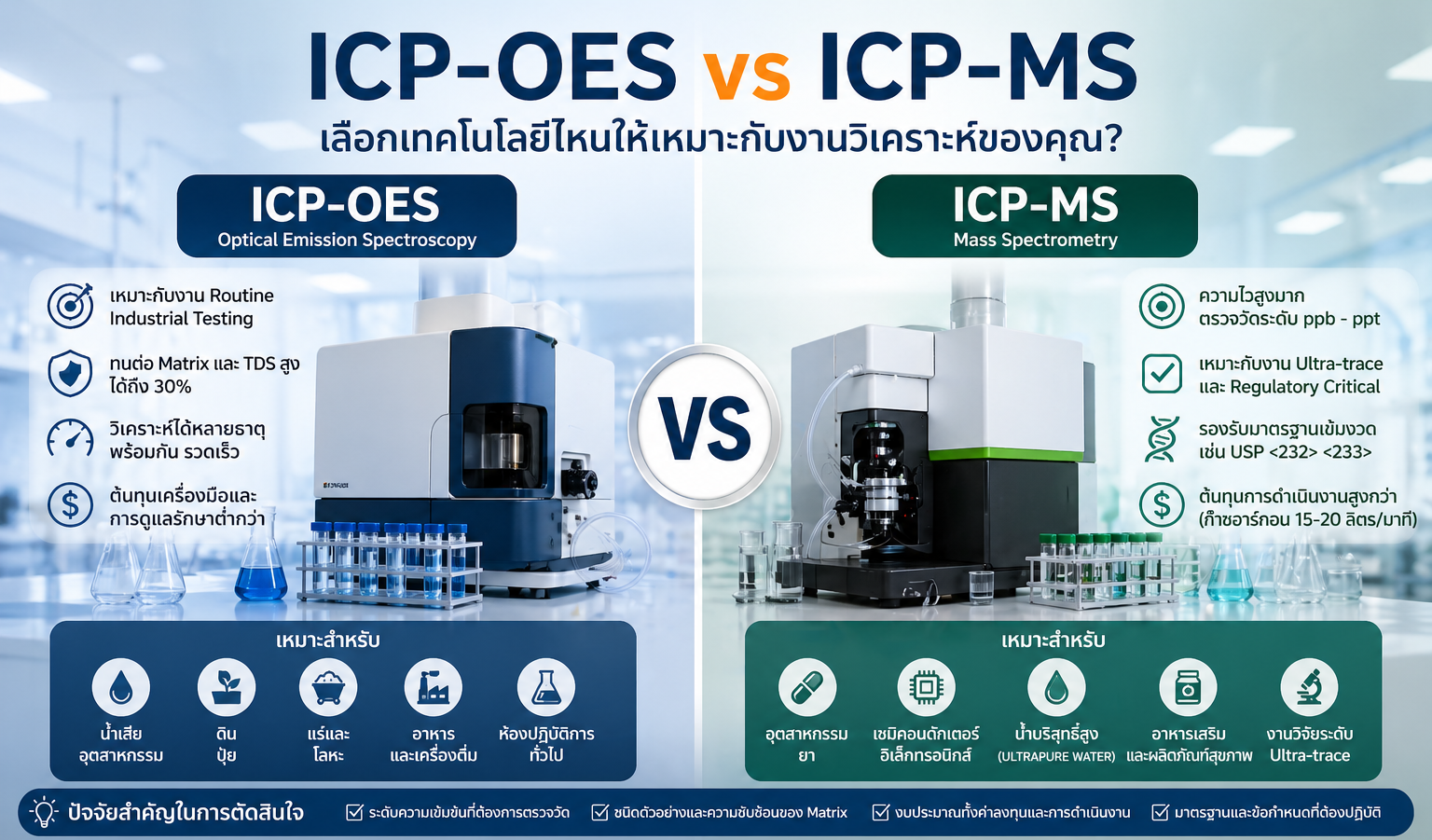 ICP-OES vs ICP-MS: เปรียบเทียบการวิเคราะห์ธาตุ เลือกเทคโนโลยีไหนให้เหมาะกับแล็บอุตสาหกรรม